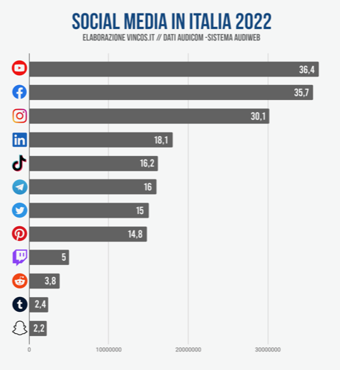 utenti-social-media-italia-2022